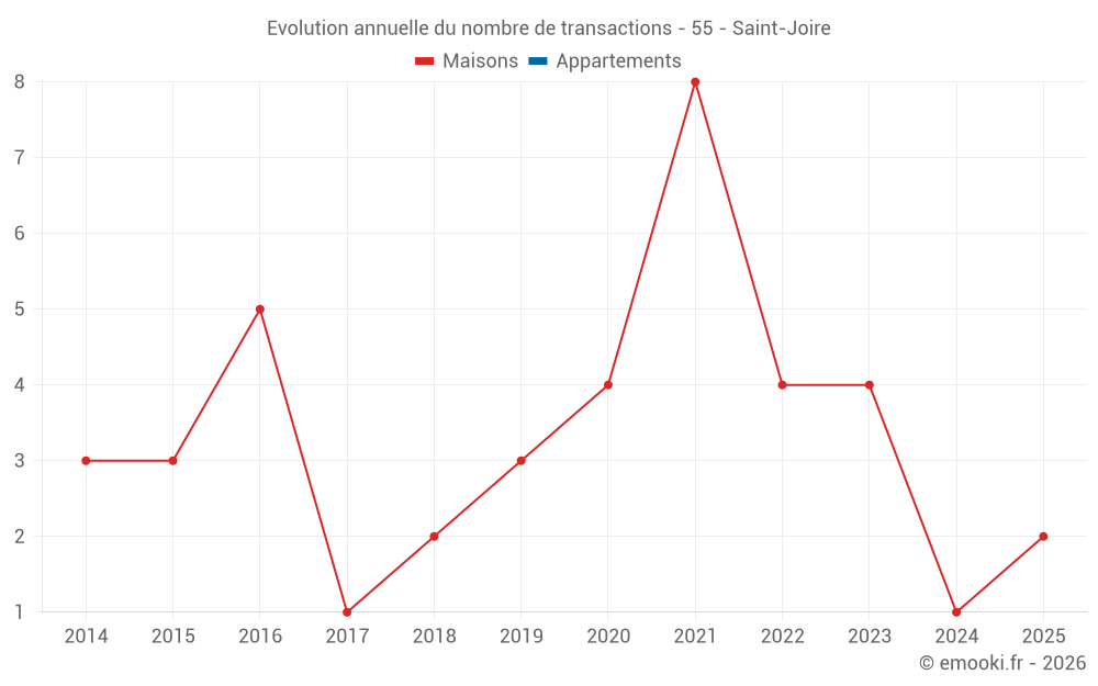 Evolution annuelle du nombre de transactions - 55 - Saint-Joire