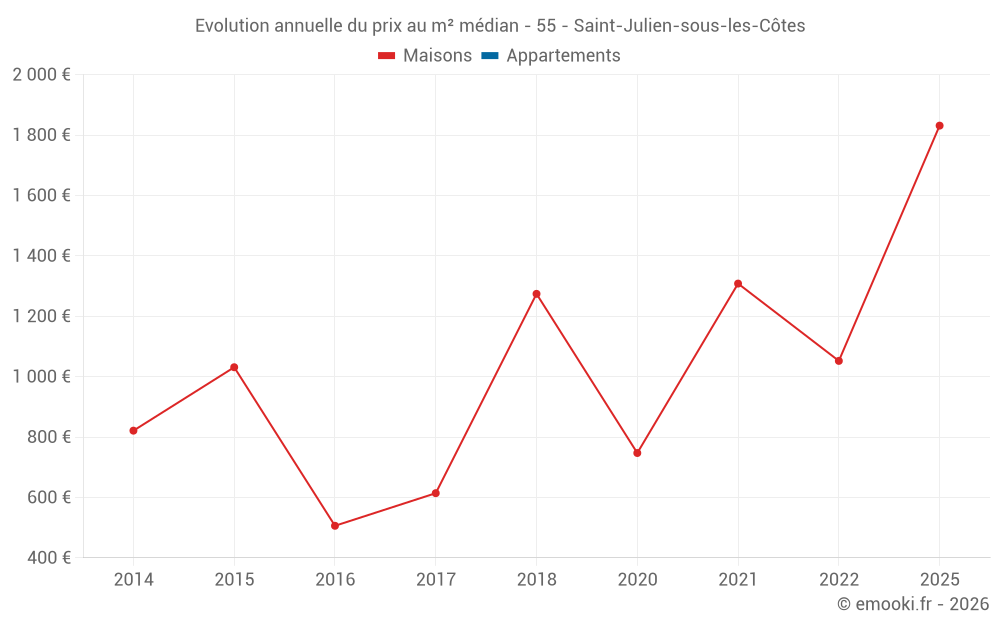 Evolution annuelle du prix au m² médian - 55 - Saint-Julien-sous-les-Côtes