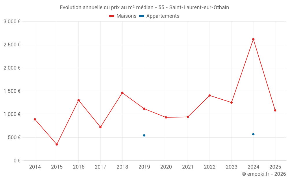 Evolution annuelle du prix au m² médian - 55 - Saint-Laurent-sur-Othain
