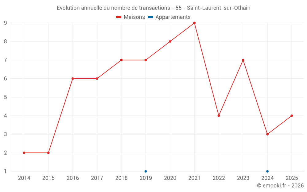 Evolution annuelle du nombre de transactions - 55 - Saint-Laurent-sur-Othain