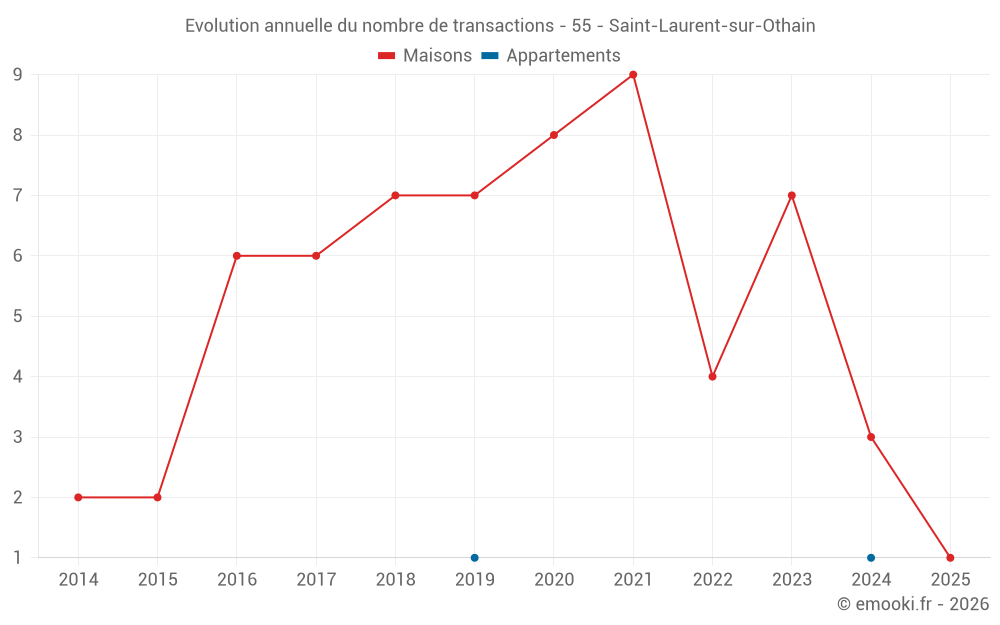 Evolution annuelle du nombre de transactions - 55 - Saint-Laurent-sur-Othain