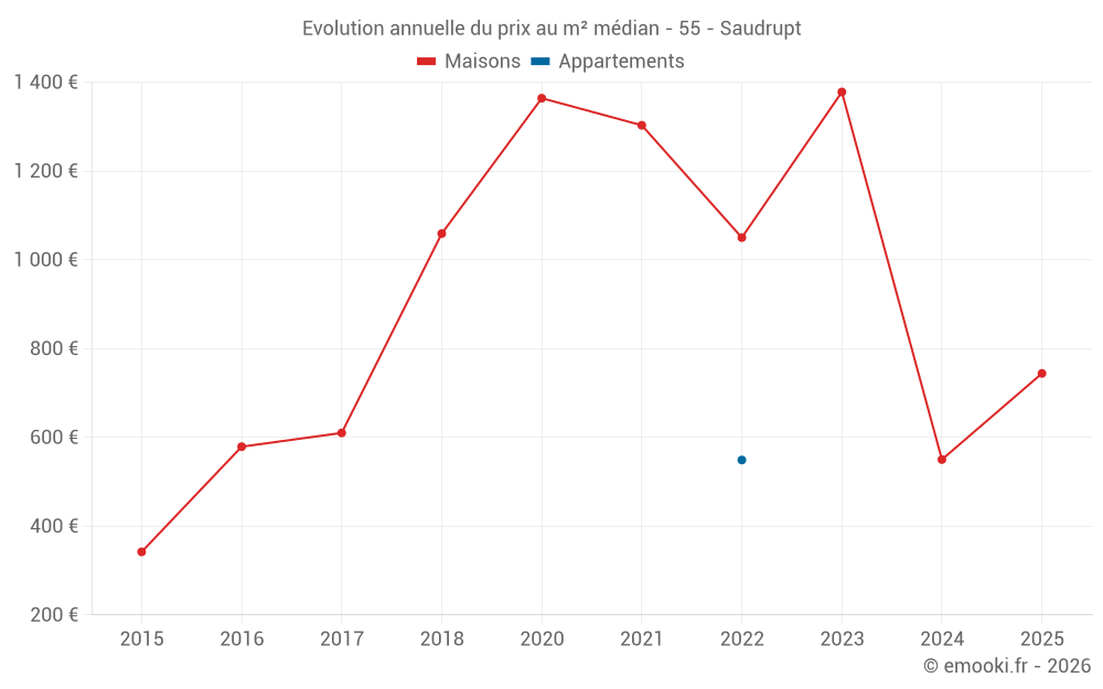 Evolution annuelle du prix au m² médian - 55 - Saudrupt