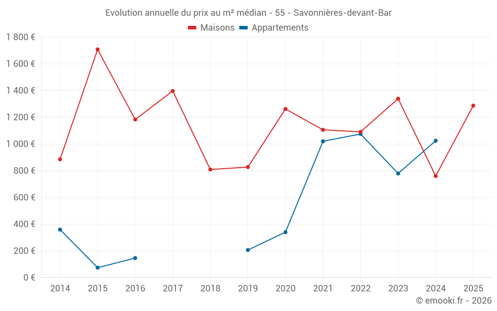 Evolution annuelle du prix au m² médian - 55 - Savonnières-devant-Bar