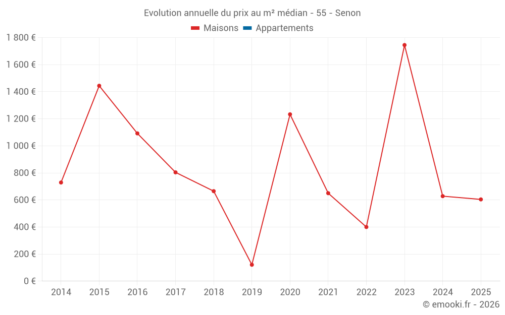 Evolution annuelle du prix au m² médian - 55 - Senon