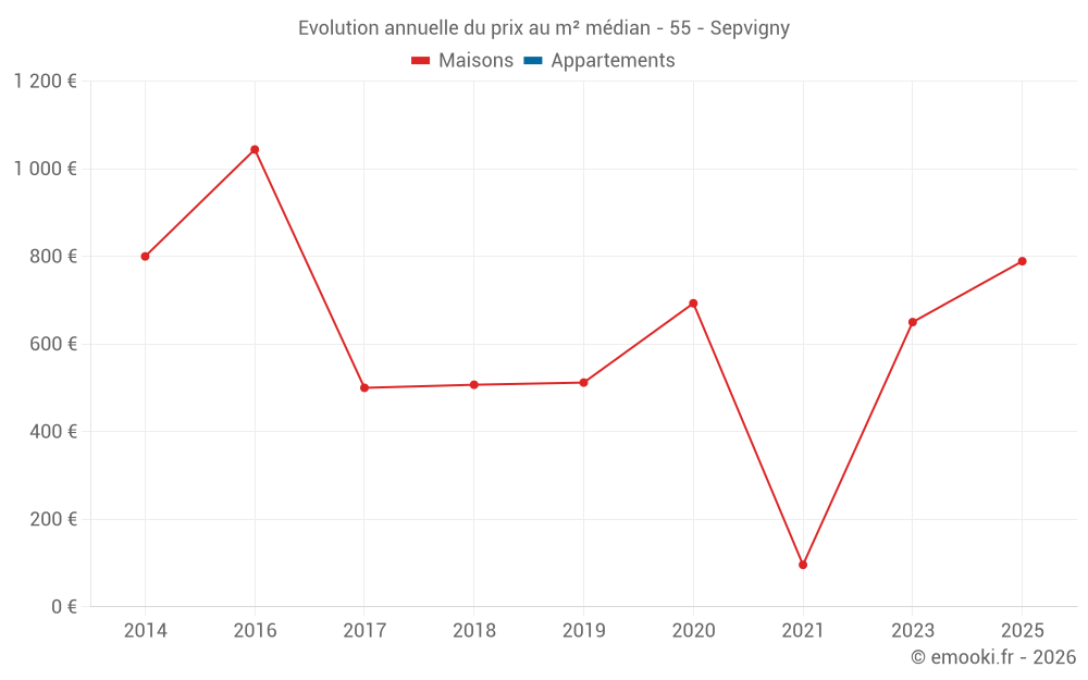 Evolution annuelle du prix au m² médian - 55 - Sepvigny