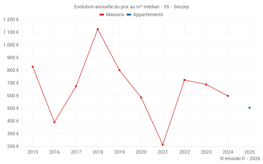 Evolution annuelle du prix au m² médian - 55 - Seuzey