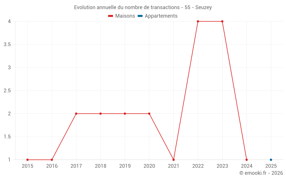 Evolution annuelle du nombre de transactions - 55 - Seuzey
