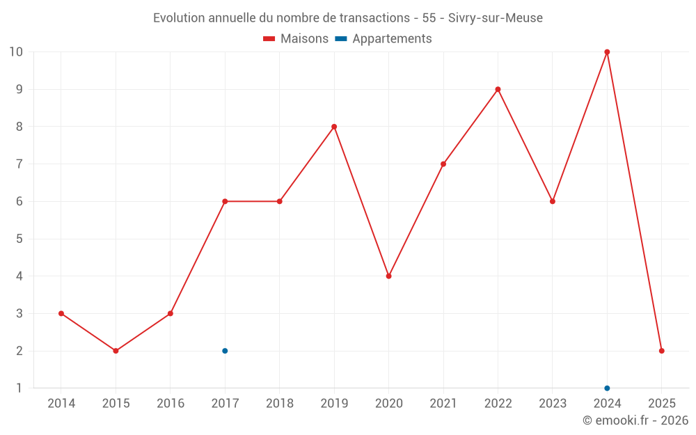 Evolution annuelle du nombre de transactions - 55 - Sivry-sur-Meuse