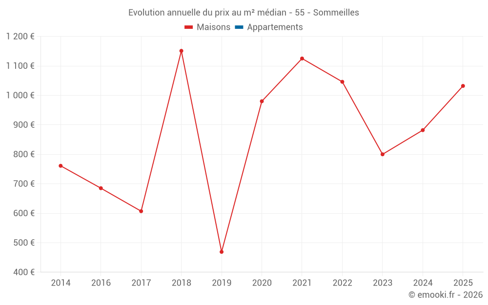 Evolution annuelle du prix au m² médian - 55 - Sommeilles
