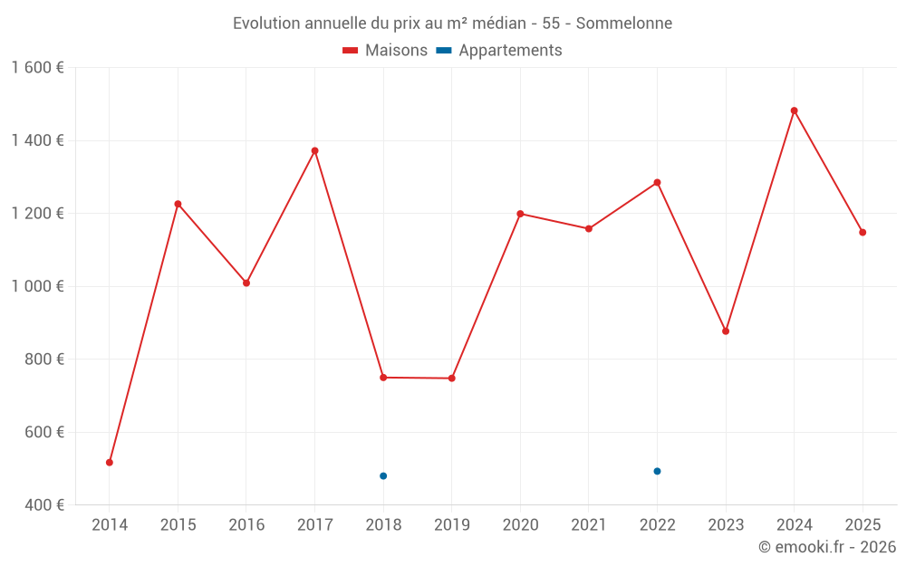 Evolution annuelle du prix au m² médian - 55 - Sommelonne