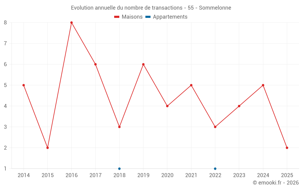 Evolution annuelle du nombre de transactions - 55 - Sommelonne