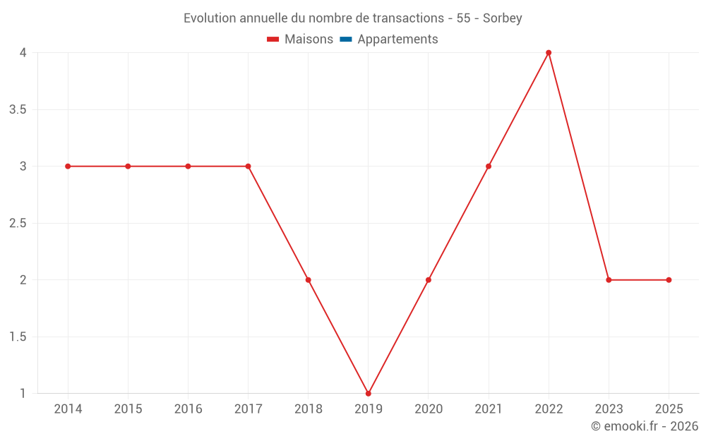 Evolution annuelle du nombre de transactions - 55 - Sorbey
