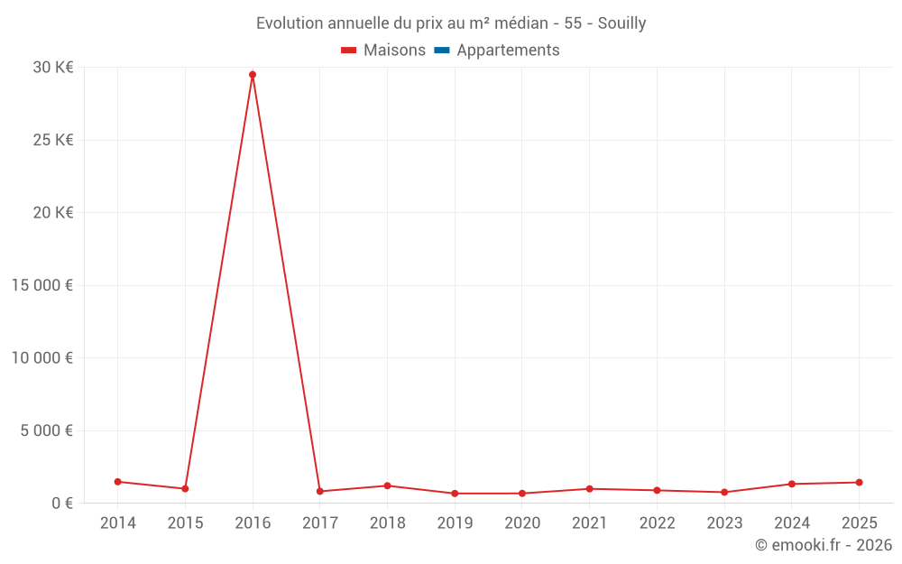 Evolution annuelle du prix au m² médian - 55 - Souilly