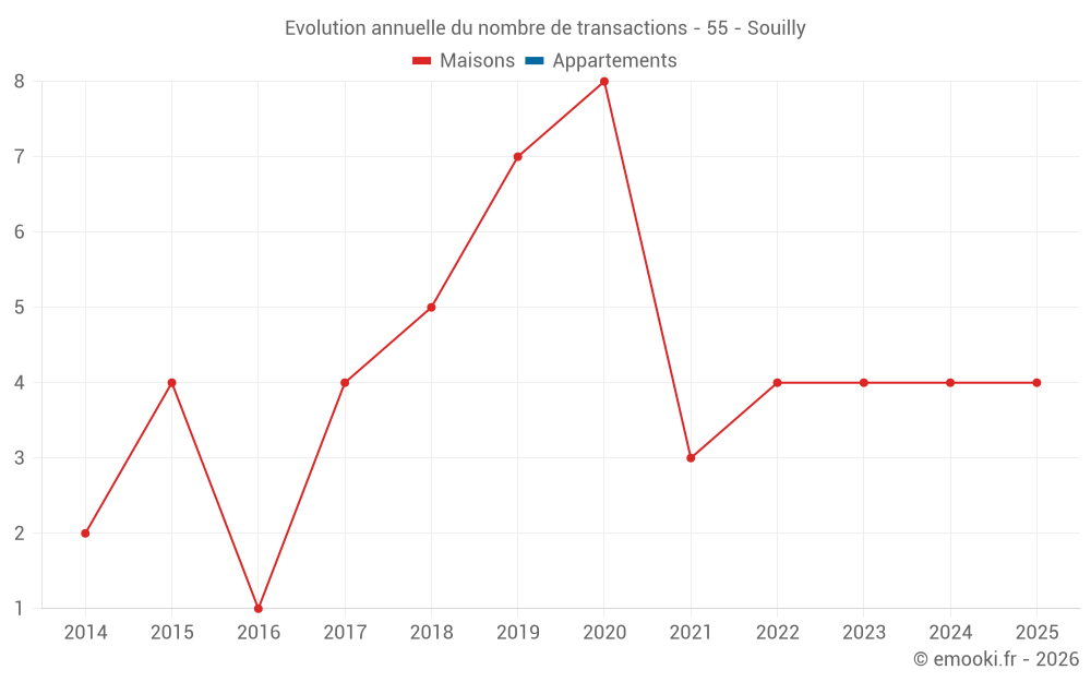 Evolution annuelle du nombre de transactions - 55 - Souilly