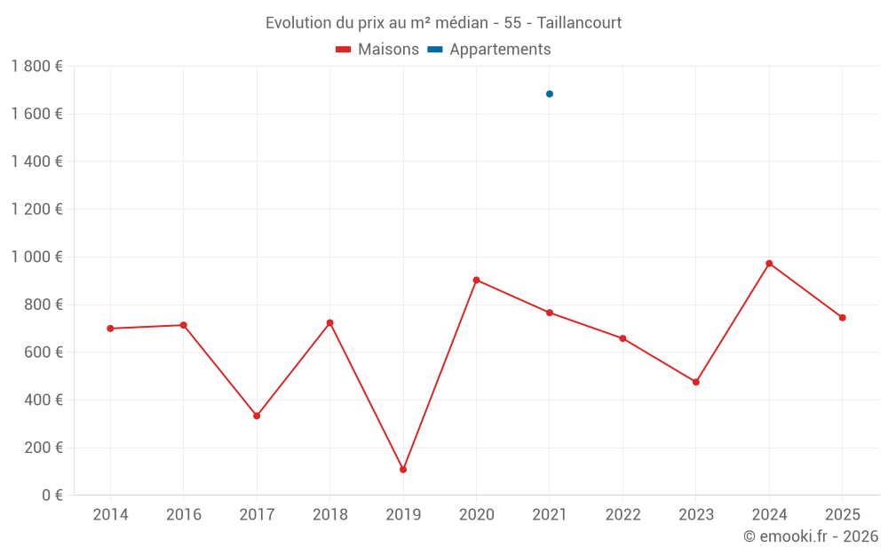 Evolution du prix au m² médian - 55 - Taillancourt