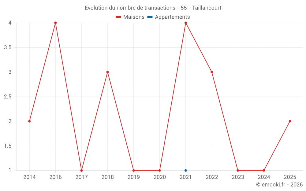 Evolution du nombre de transactions - 55 - Taillancourt