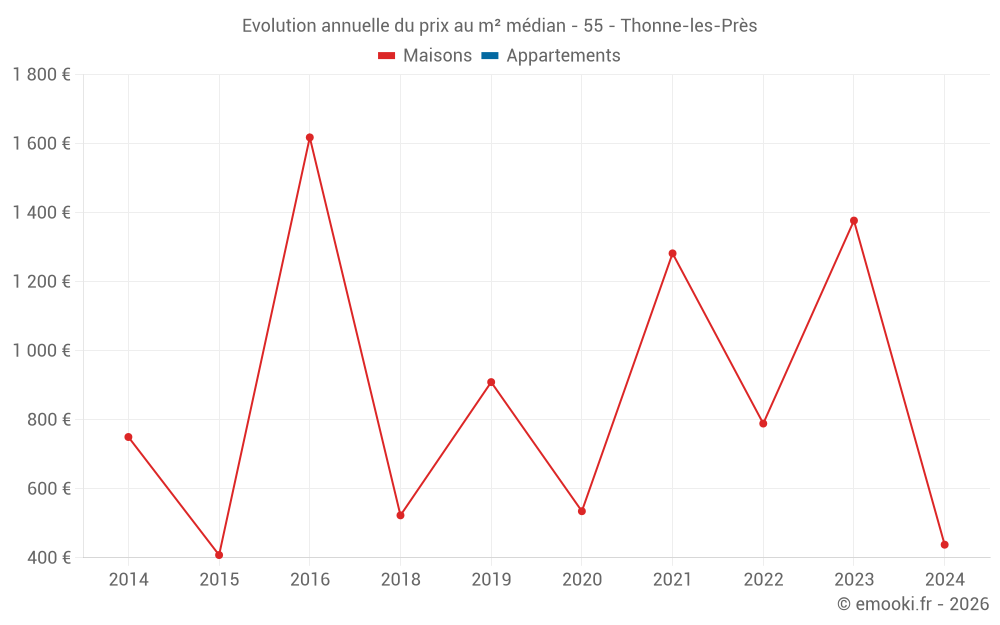 Evolution annuelle du prix au m² médian - 55 - Thonne-les-Près