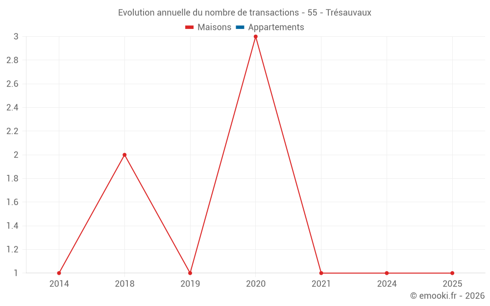 Evolution annuelle du nombre de transactions - 55 - Trésauvaux