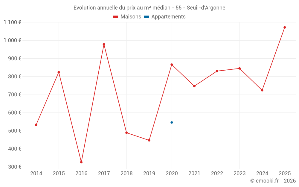 Evolution annuelle du prix au m² médian - 55 - Seuil-d'Argonne