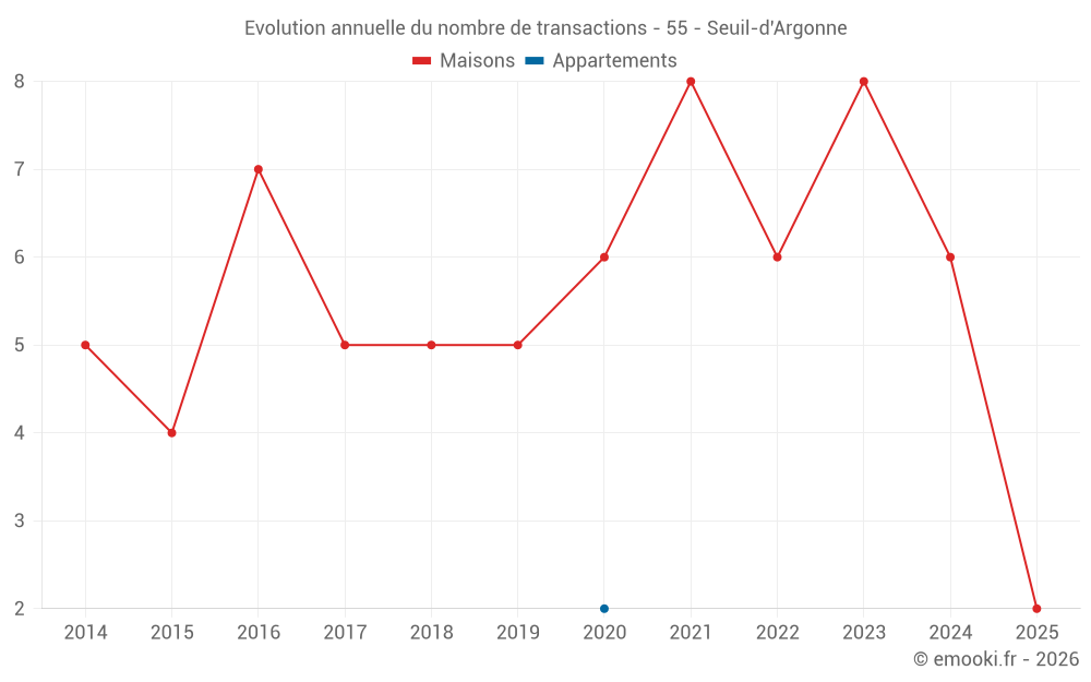 Evolution annuelle du nombre de transactions - 55 - Seuil-d'Argonne