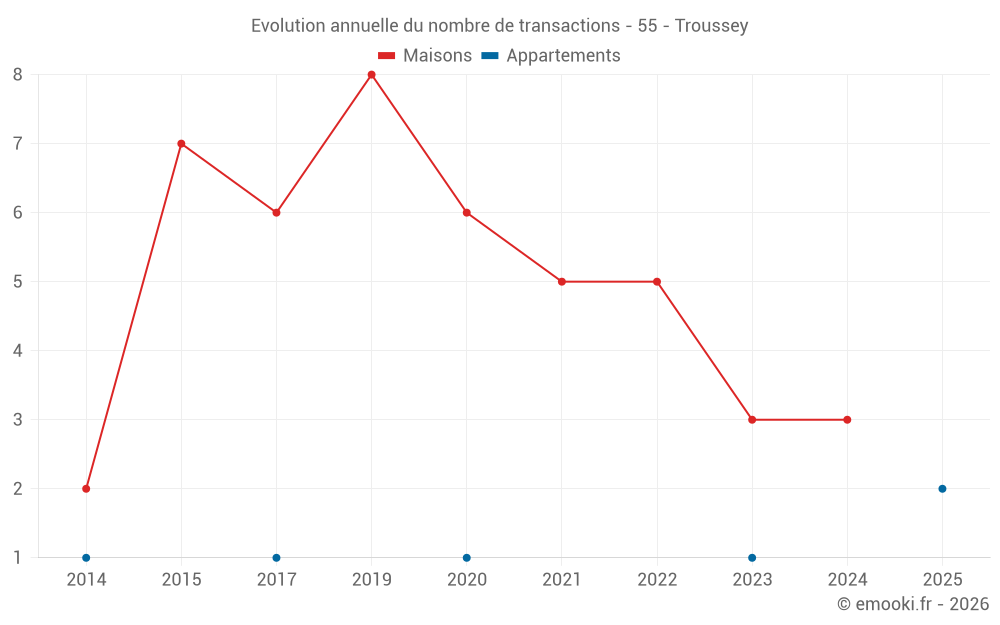 Evolution annuelle du nombre de transactions - 55 - Troussey