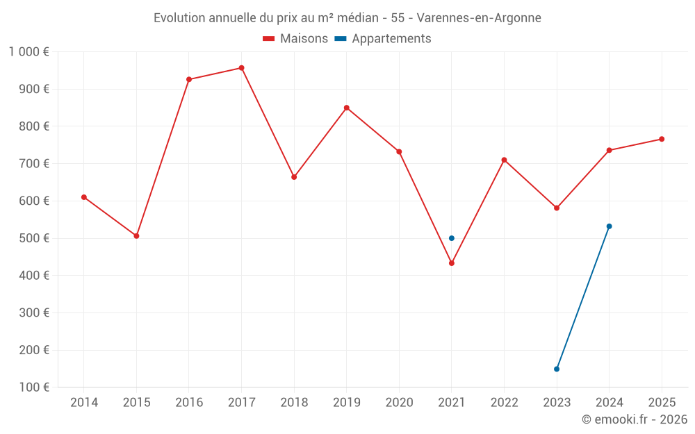 Evolution annuelle du prix au m² médian - 55 - Varennes-en-Argonne