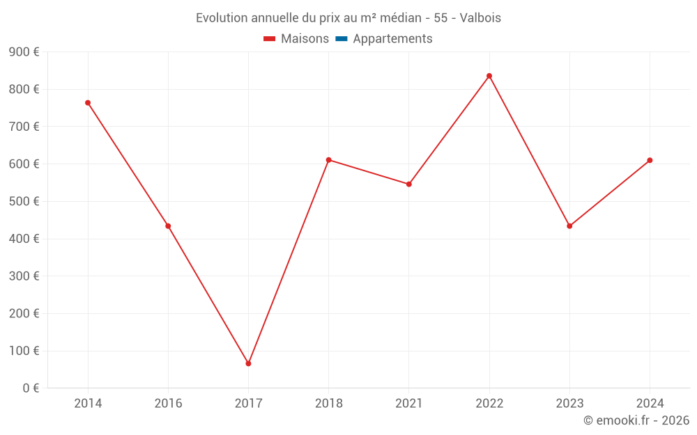 Evolution annuelle du prix au m² médian - 55 - Valbois