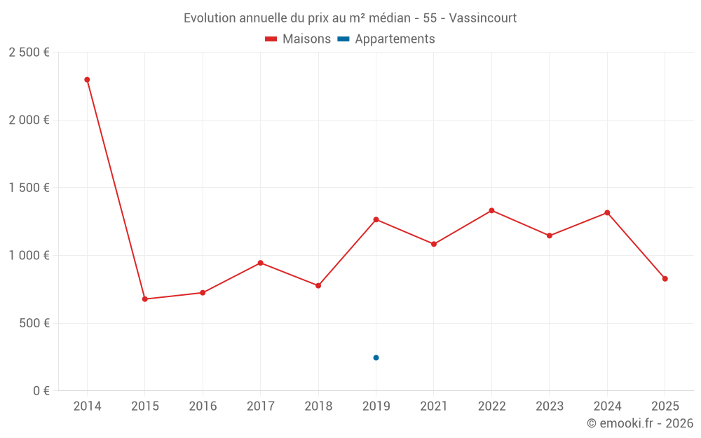 Evolution annuelle du prix au m² médian - 55 - Vassincourt