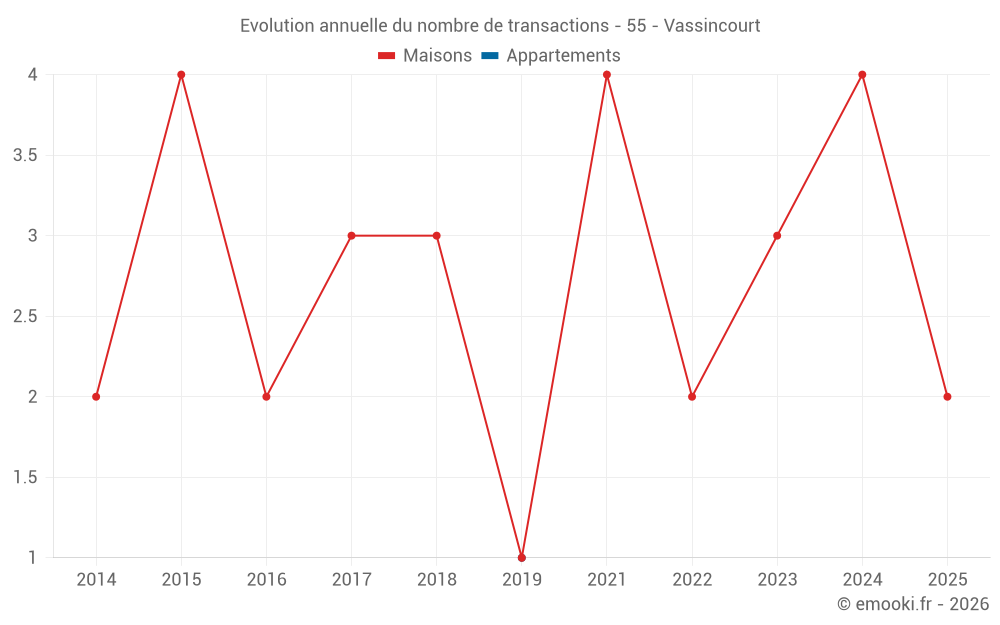 Evolution annuelle du nombre de transactions - 55 - Vassincourt
