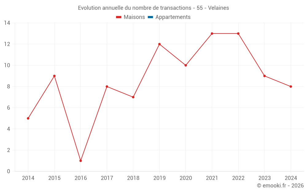 Evolution annuelle du nombre de transactions - 55 - Velaines