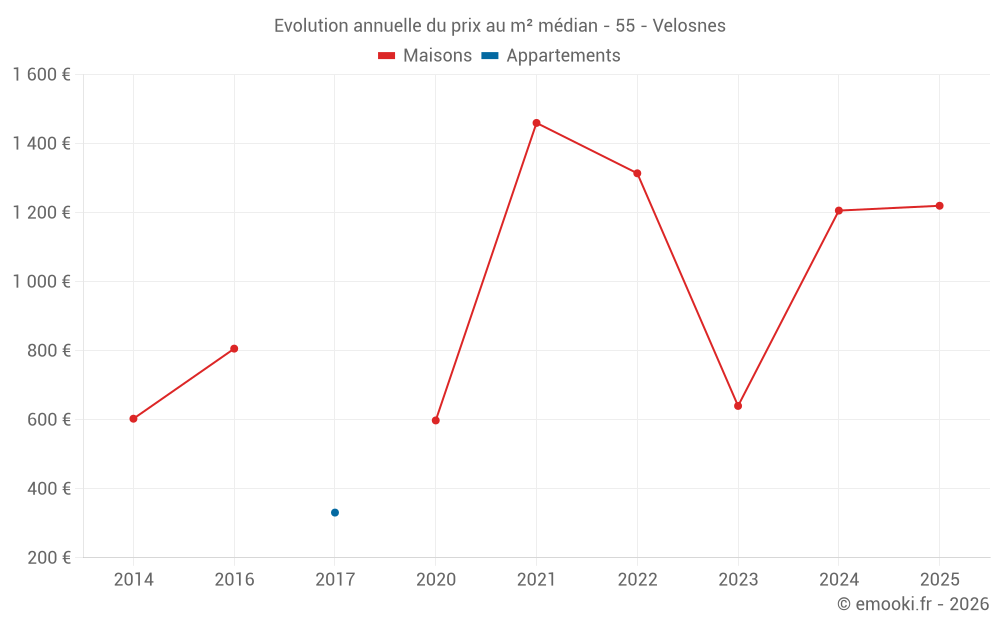 Evolution annuelle du prix au m² médian - 55 - Velosnes
