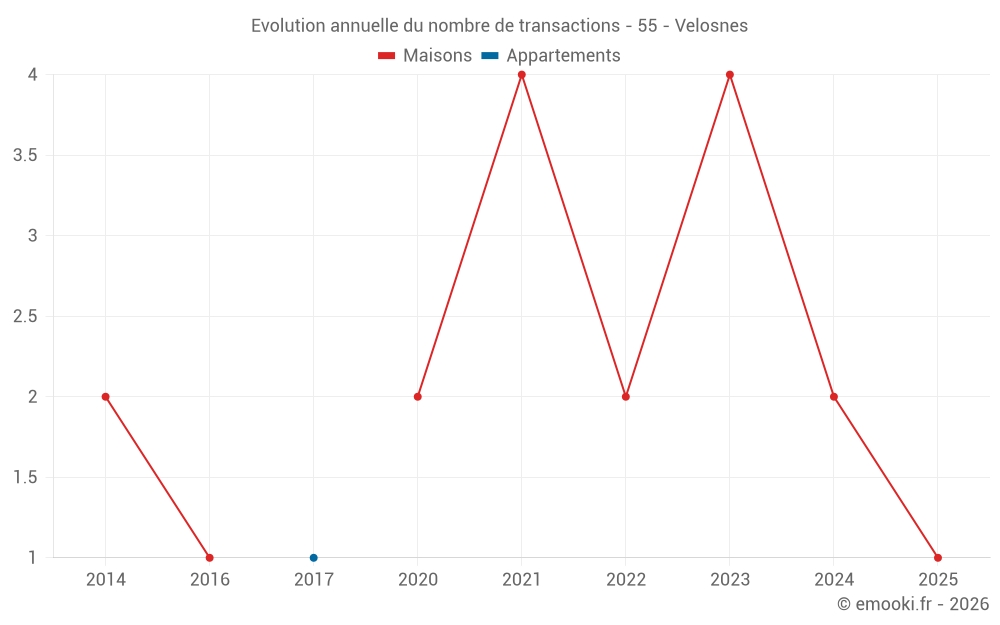 Evolution annuelle du nombre de transactions - 55 - Velosnes