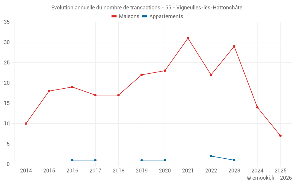 Evolution annuelle du nombre de transactions - 55 - Vigneulles-lès-Hattonchâtel