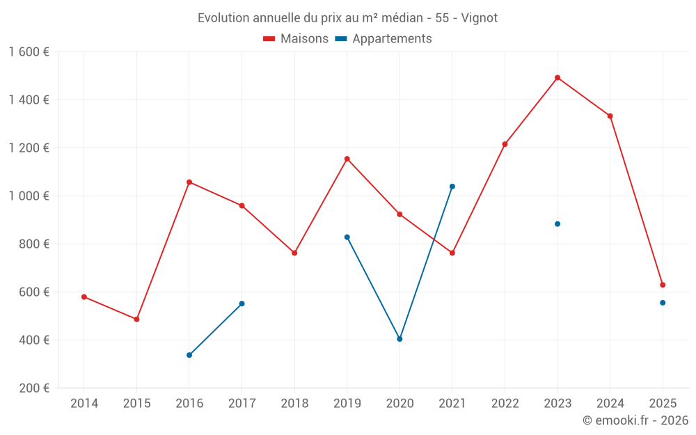 Evolution annuelle du prix au m² médian - 55 - Vignot