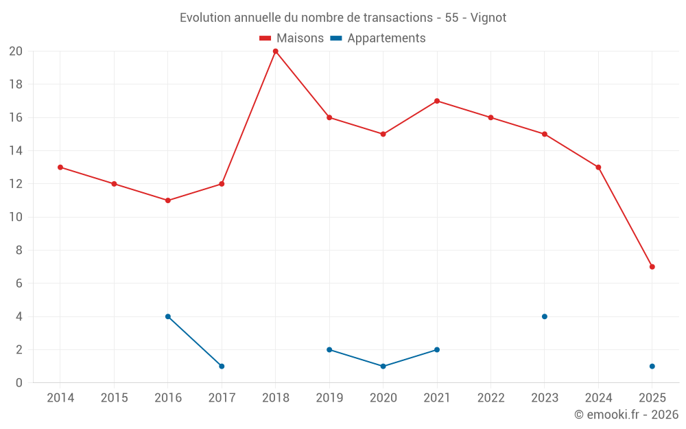 Evolution annuelle du nombre de transactions - 55 - Vignot