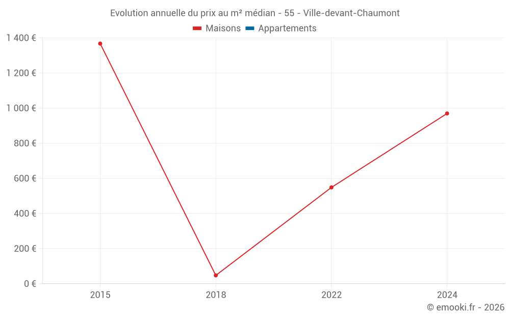 Evolution annuelle du prix au m² médian - 55 - Ville-devant-Chaumont