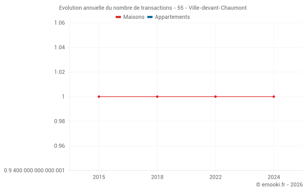 Evolution annuelle du nombre de transactions - 55 - Ville-devant-Chaumont