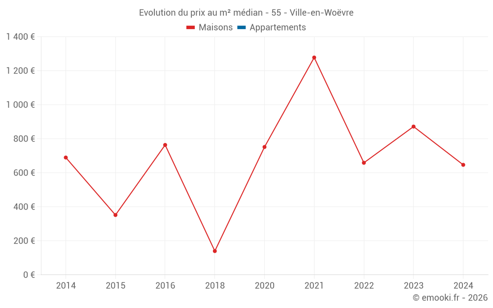 Evolution du prix au m² médian - 55 - Ville-en-Woëvre