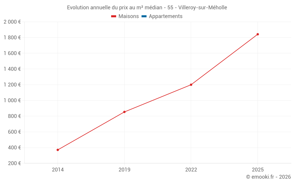 Evolution annuelle du prix au m² médian - 55 - Villeroy-sur-Méholle