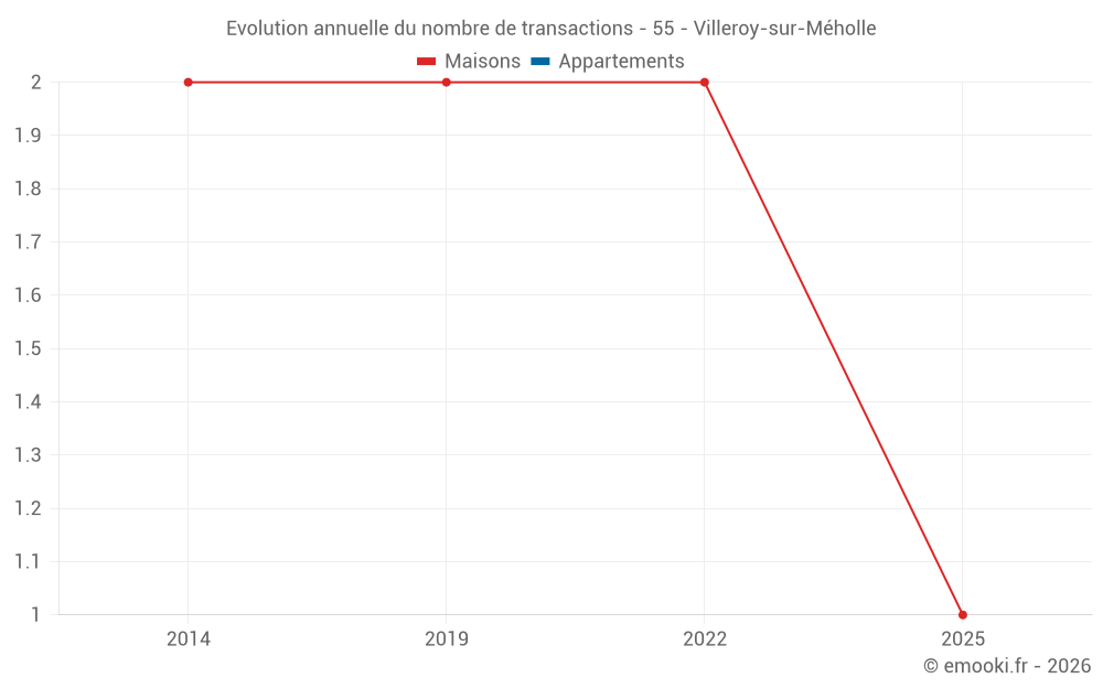 Evolution annuelle du nombre de transactions - 55 - Villeroy-sur-Méholle