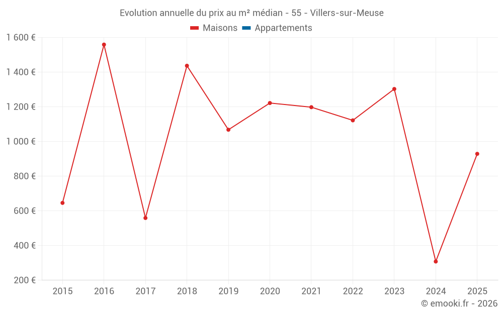 Evolution annuelle du prix au m² médian - 55 - Villers-sur-Meuse