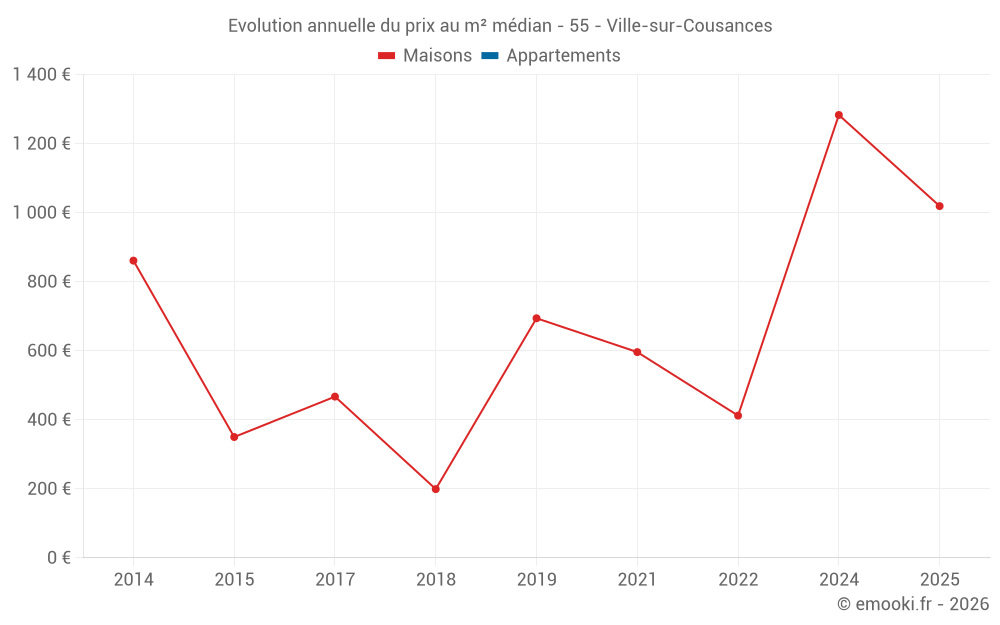 Evolution annuelle du prix au m² médian - 55 - Ville-sur-Cousances