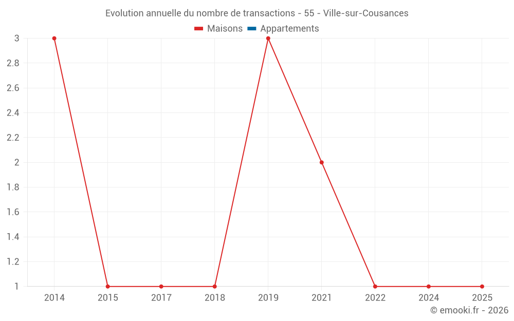 Evolution annuelle du nombre de transactions - 55 - Ville-sur-Cousances