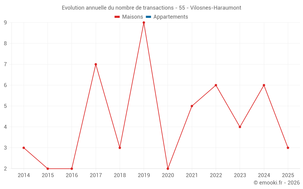 Evolution du nombre de transactions - 55 - Vilosnes-Haraumont
