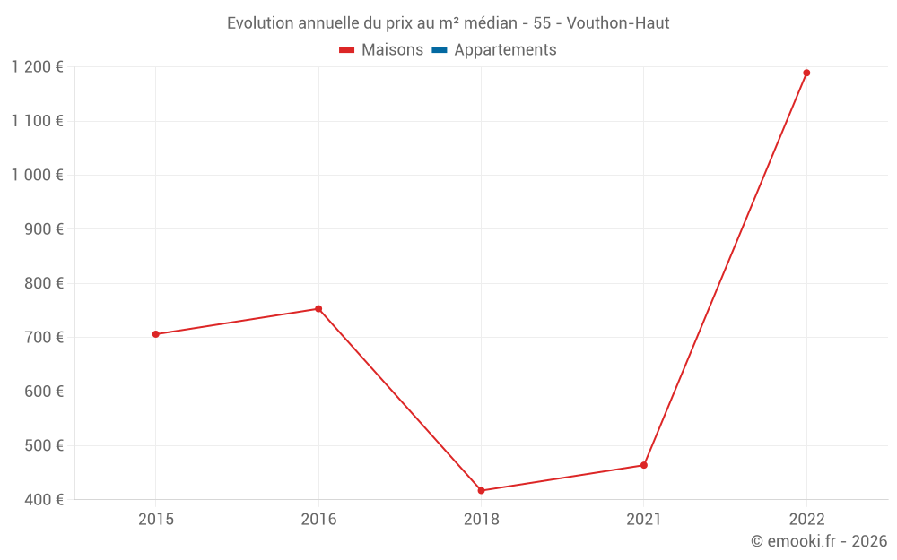 Evolution annuelle du prix au m² médian - 55 - Vouthon-Haut