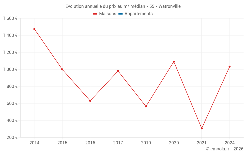 Evolution annuelle du prix au m² médian - 55 - Watronville