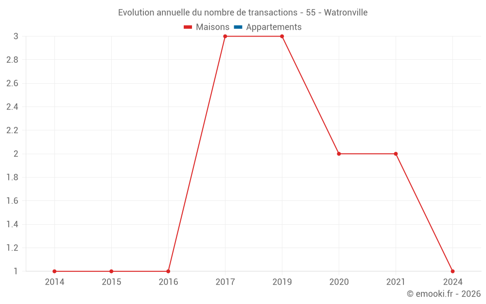 Evolution annuelle du nombre de transactions - 55 - Watronville