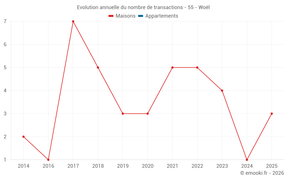 Evolution annuelle du nombre de transactions - 55 - Woël