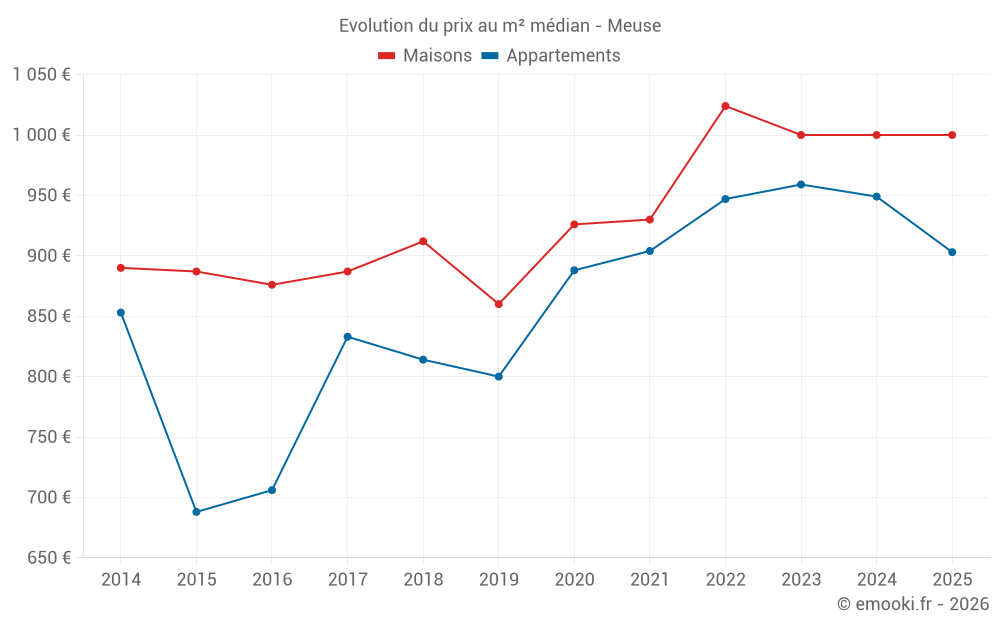 Evolution du prix au m² médian - Meuse