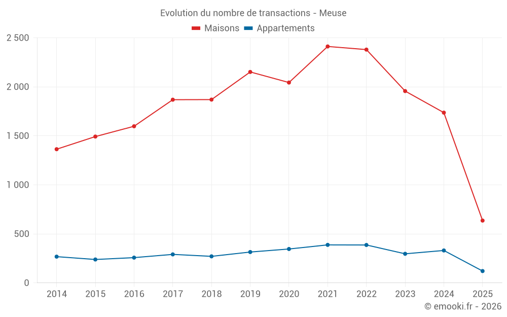 Evolution du nombre de transactions - Meuse